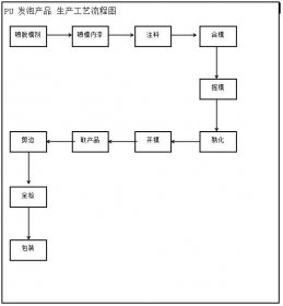 聚氨酯PU发泡模具成型生产工艺流